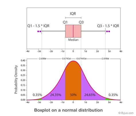 box plot distribution example|box plot distribution interpretation.